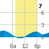 Cat Point tide chart for Saturday, January 7, 2023