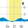 Cat Point tide chart for Sunday, January 8, 2023