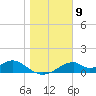 Cat Point tide chart for Monday, January 9, 2023