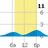 Cat Point tide chart for Saturday, February 11, 2023