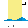 Cat Point tide chart for Sunday, February 12, 2023