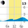 Cat Point tide chart for Monday, February 13, 2023