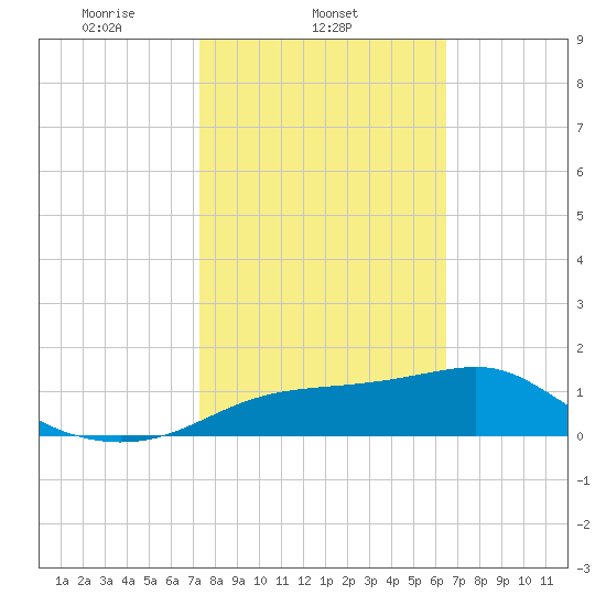 Cat Point tide chart for Tuesday, February 14, 2023