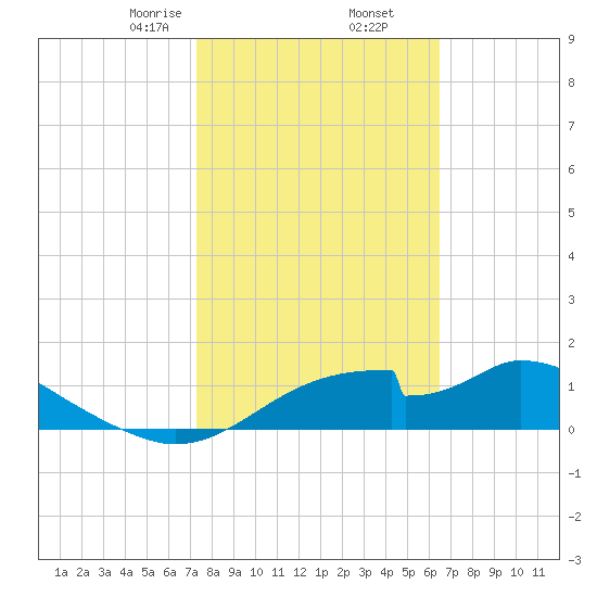 Cat Point tide chart for Thursday, February 16, 2023
