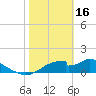 Cat Point tide chart for Thursday, February 16, 2023