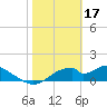 Cat Point tide chart for Friday, February 17, 2023
