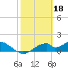 Cat Point tide chart for Saturday, February 18, 2023