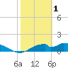 Cat Point tide chart for Wednesday, February 1, 2023