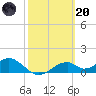 Cat Point tide chart for Monday, February 20, 2023