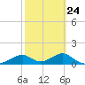 Cat Point tide chart for Friday, February 24, 2023