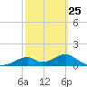 Cat Point tide chart for Saturday, February 25, 2023