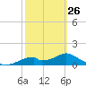 Cat Point tide chart for Sunday, February 26, 2023