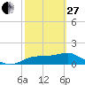 Cat Point tide chart for Monday, February 27, 2023