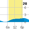 Cat Point tide chart for Tuesday, February 28, 2023