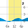 Cat Point tide chart for Thursday, February 2, 2023