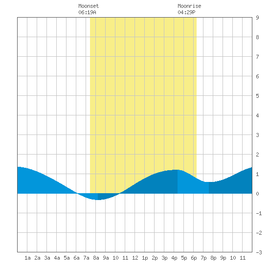 Cat Point tide chart for Friday, February 3, 2023