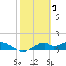 Cat Point tide chart for Friday, February 3, 2023