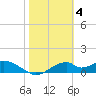Cat Point tide chart for Saturday, February 4, 2023