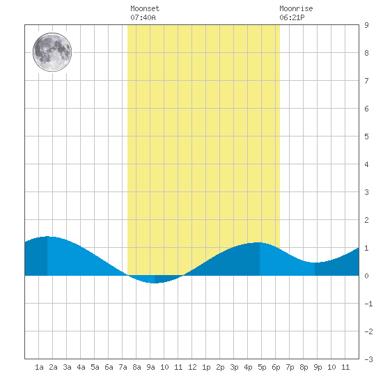 Cat Point tide chart for Sunday, February 5, 2023