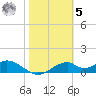 Cat Point tide chart for Sunday, February 5, 2023