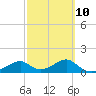 Cat Point tide chart for Friday, March 10, 2023