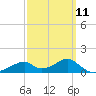 Cat Point tide chart for Saturday, March 11, 2023