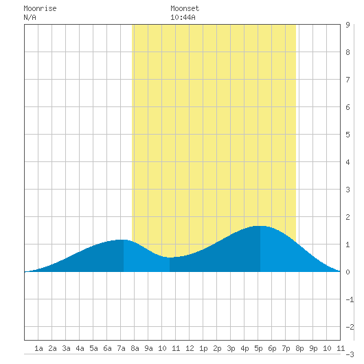 Cat Point tide chart for Sunday, March 12, 2023