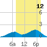 Cat Point tide chart for Sunday, March 12, 2023