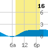 Cat Point tide chart for Thursday, March 16, 2023