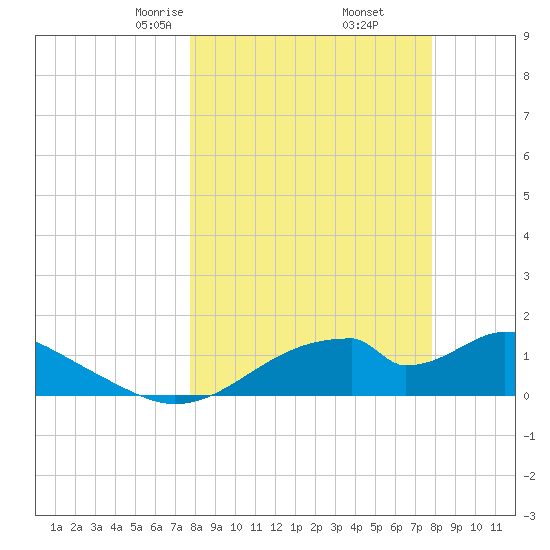 Cat Point tide chart for Friday, March 17, 2023