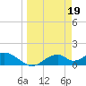 Cat Point tide chart for Sunday, March 19, 2023