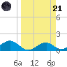 Cat Point tide chart for Tuesday, March 21, 2023