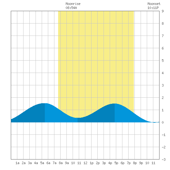 Cat Point tide chart for Thursday, March 23, 2023