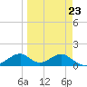 Cat Point tide chart for Thursday, March 23, 2023