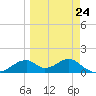 Cat Point tide chart for Friday, March 24, 2023