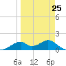 Cat Point tide chart for Saturday, March 25, 2023