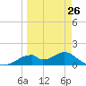 Cat Point tide chart for Sunday, March 26, 2023