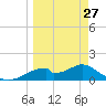 Cat Point tide chart for Monday, March 27, 2023
