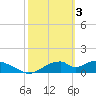 Cat Point tide chart for Friday, March 3, 2023