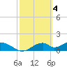 Cat Point tide chart for Saturday, March 4, 2023