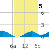 Cat Point tide chart for Sunday, March 5, 2023