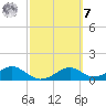 Cat Point tide chart for Tuesday, March 7, 2023
