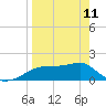 Cat Point tide chart for Tuesday, April 11, 2023