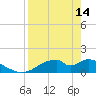 Cat Point tide chart for Friday, April 14, 2023