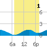 Cat Point tide chart for Saturday, April 1, 2023
