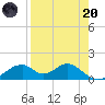 Cat Point tide chart for Thursday, April 20, 2023