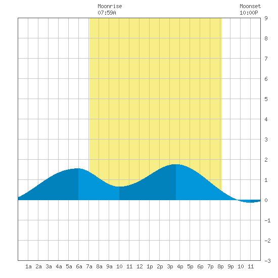Cat Point tide chart for Friday, April 21, 2023