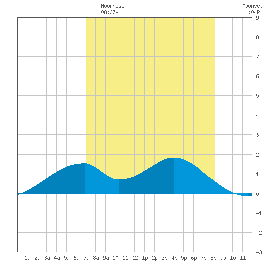 Cat Point tide chart for Saturday, April 22, 2023