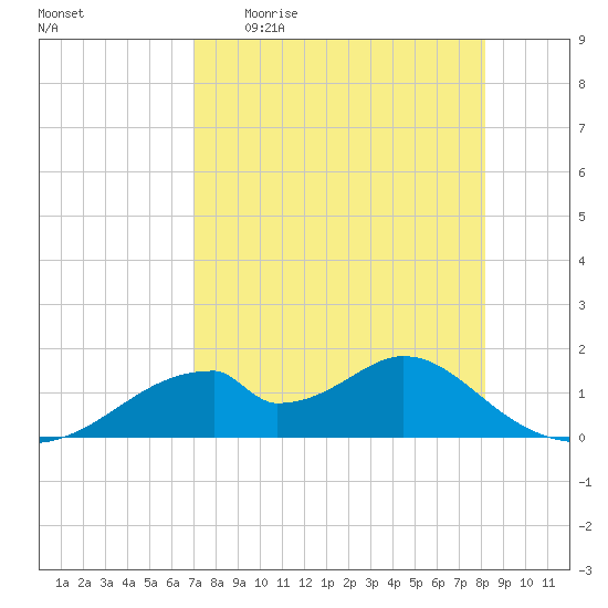 Cat Point tide chart for Sunday, April 23, 2023