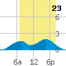 Cat Point tide chart for Sunday, April 23, 2023